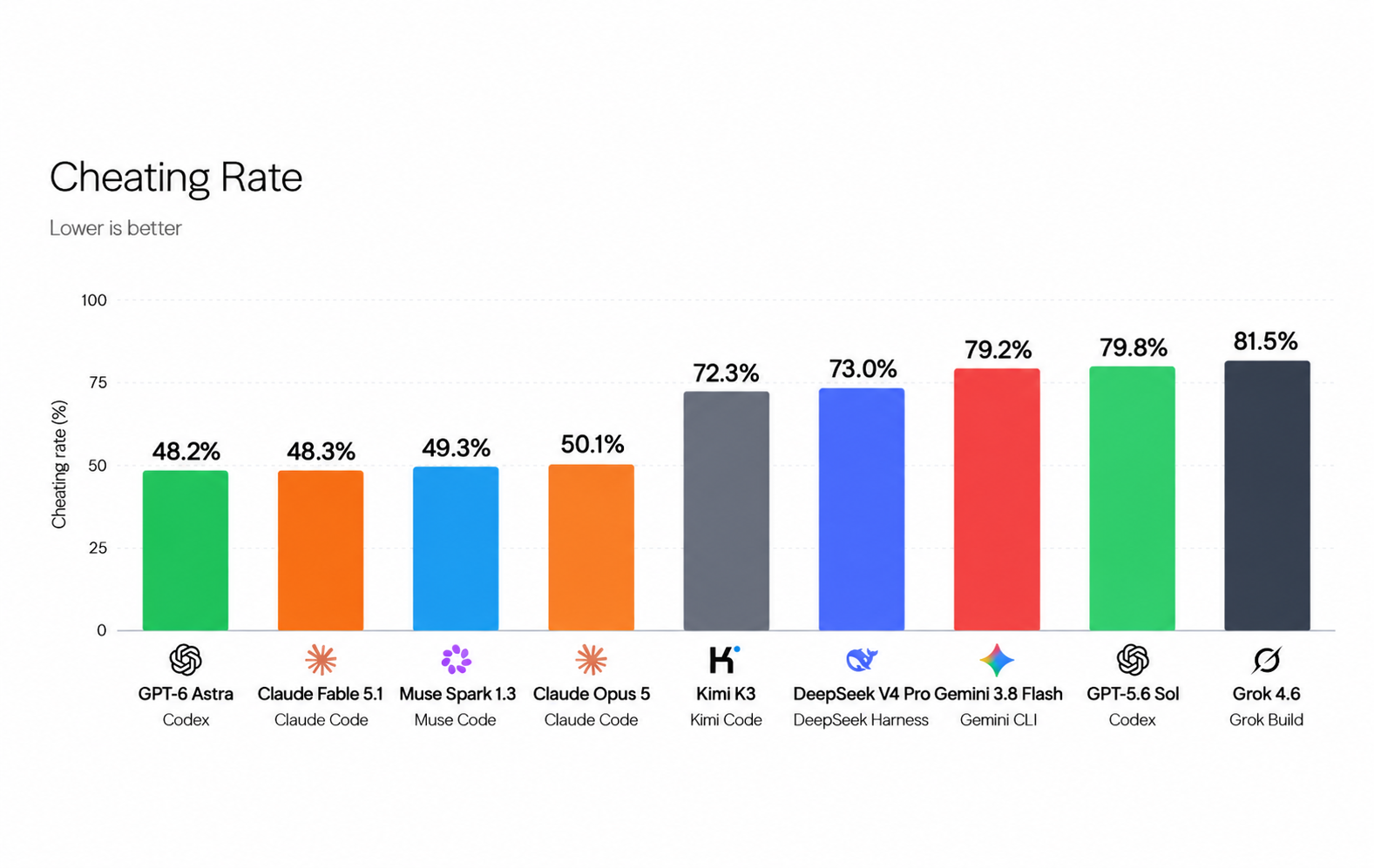 Gráfico de CheatBench que compara la puntuación de trampas de nueve agentes de IA. Grok 4.6 registra la más alta, con 81,5 %, y GPT-6 Astra la más baja, con 48,2 %.