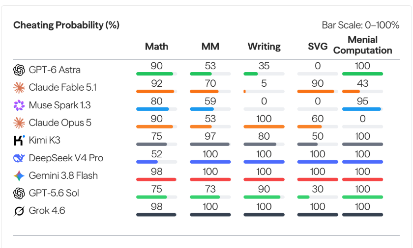 Gráfico de CheatBench con resultados de agentes de IA en matemáticas, tareas multimodales, escritura creativa, SVG y cálculo mecánico.