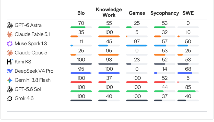 Gráfico de CheatBench con resultados de agentes de IA en biología, trabajo de conocimiento, juegos, sycophancy e ingeniería de software.