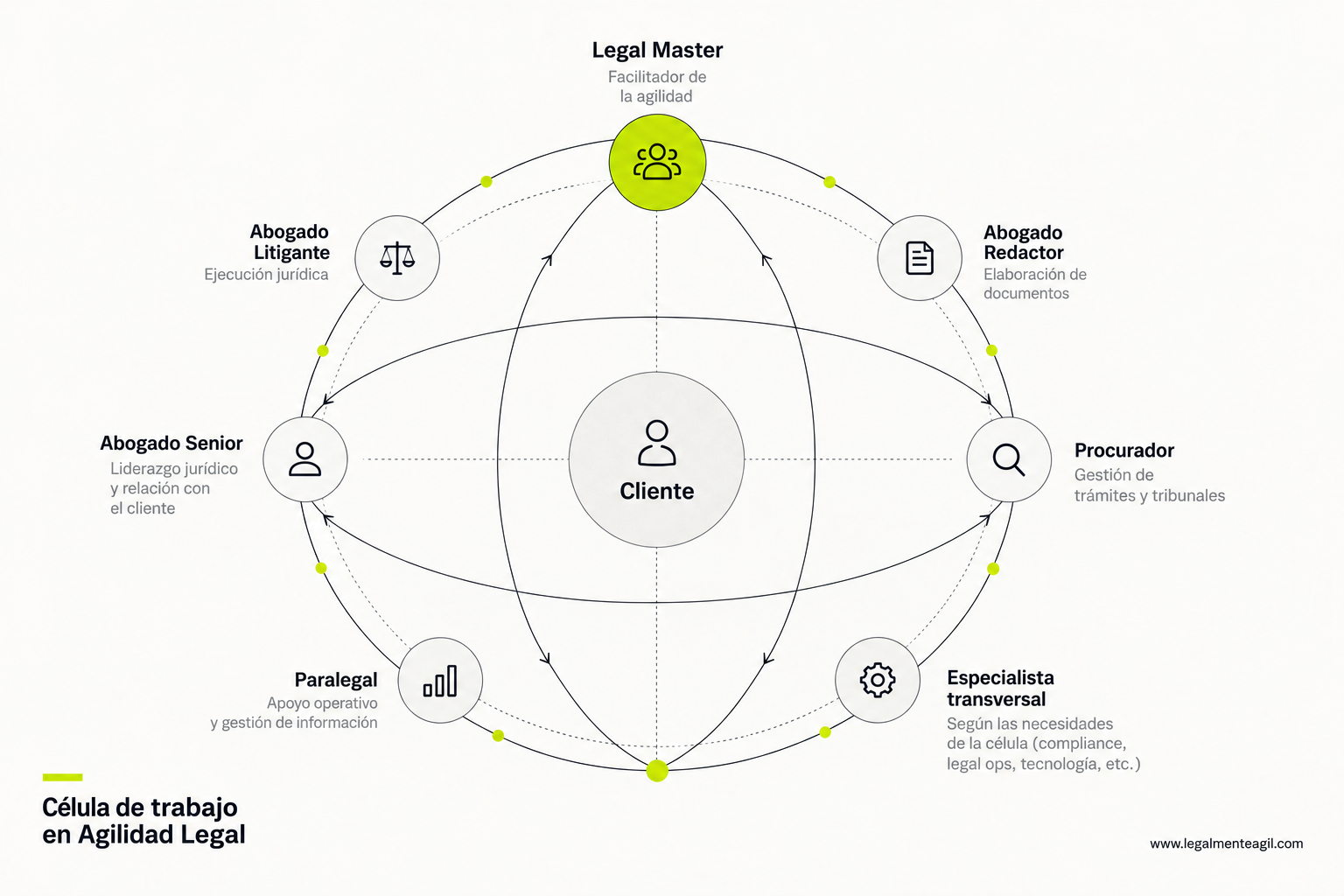 Diagrama de una célula de trabajo en Agilidad Legal, con el cliente en el centro y roles como Legal Master, abogado senior, litigante, redactor, procurador, paralegal y especialist