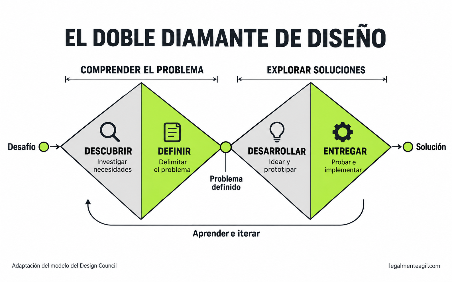 Metodología del doble diamante