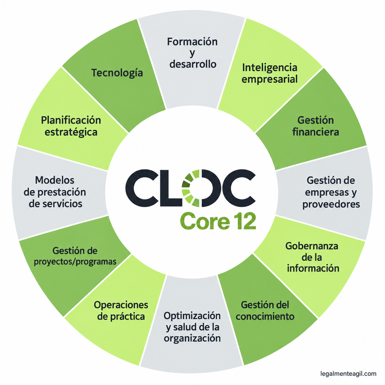 Las 12 áreas de cloc