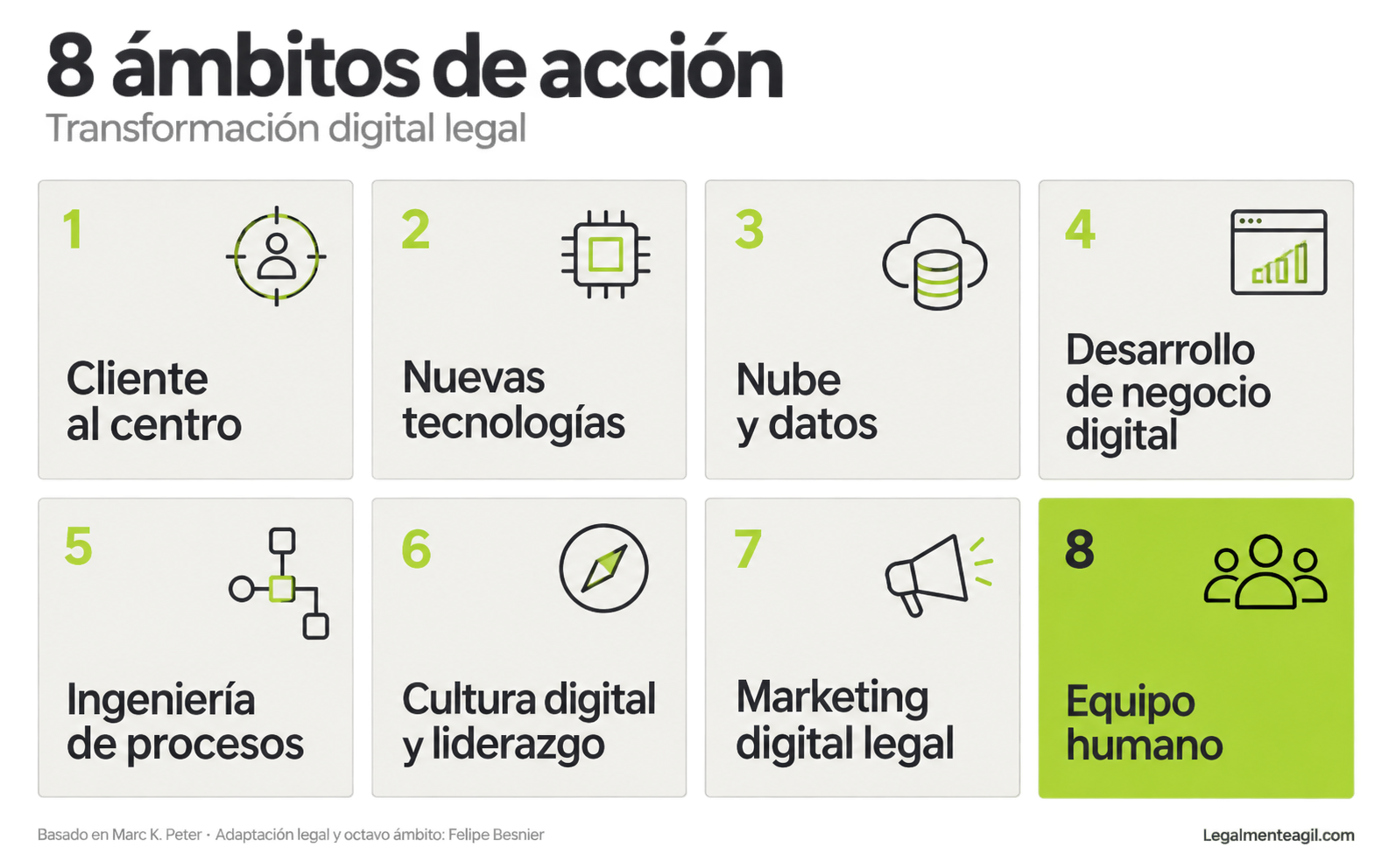 Transformación digital legal: 8 ámbitos más allá de la IA